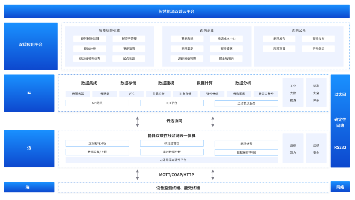 双碳管控平台解决方案