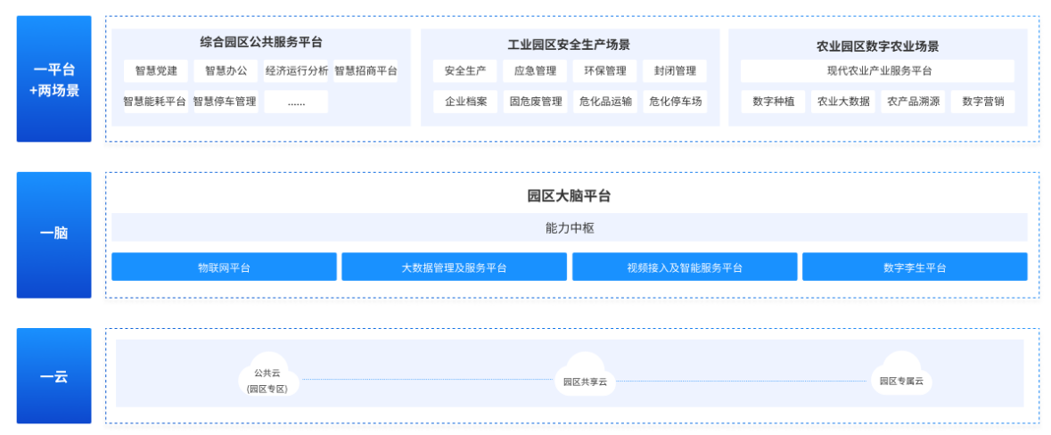 智慧园区解决方案