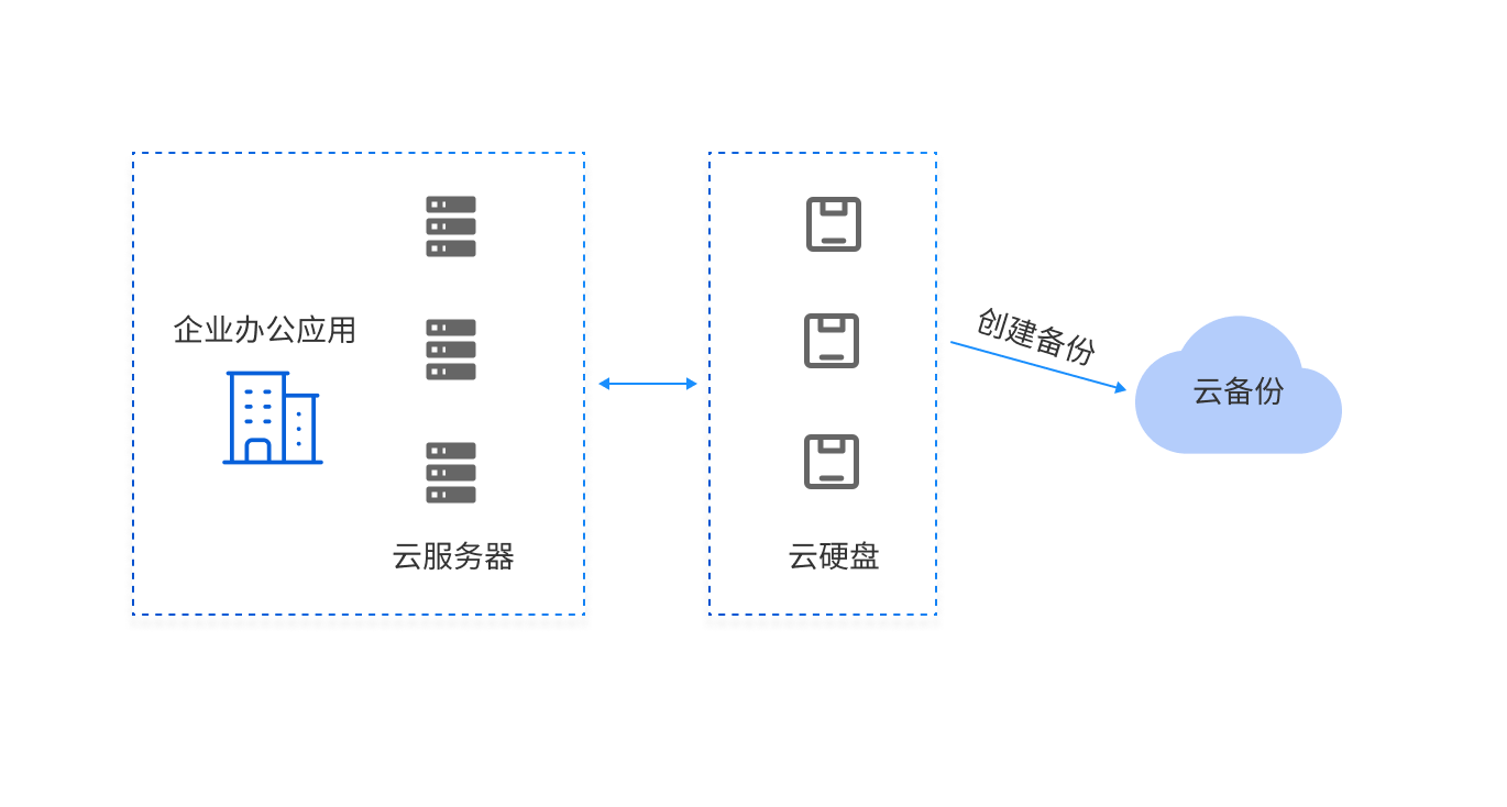 云硬盘