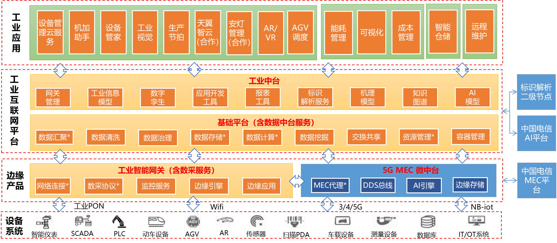 天翼云工业互联网平台