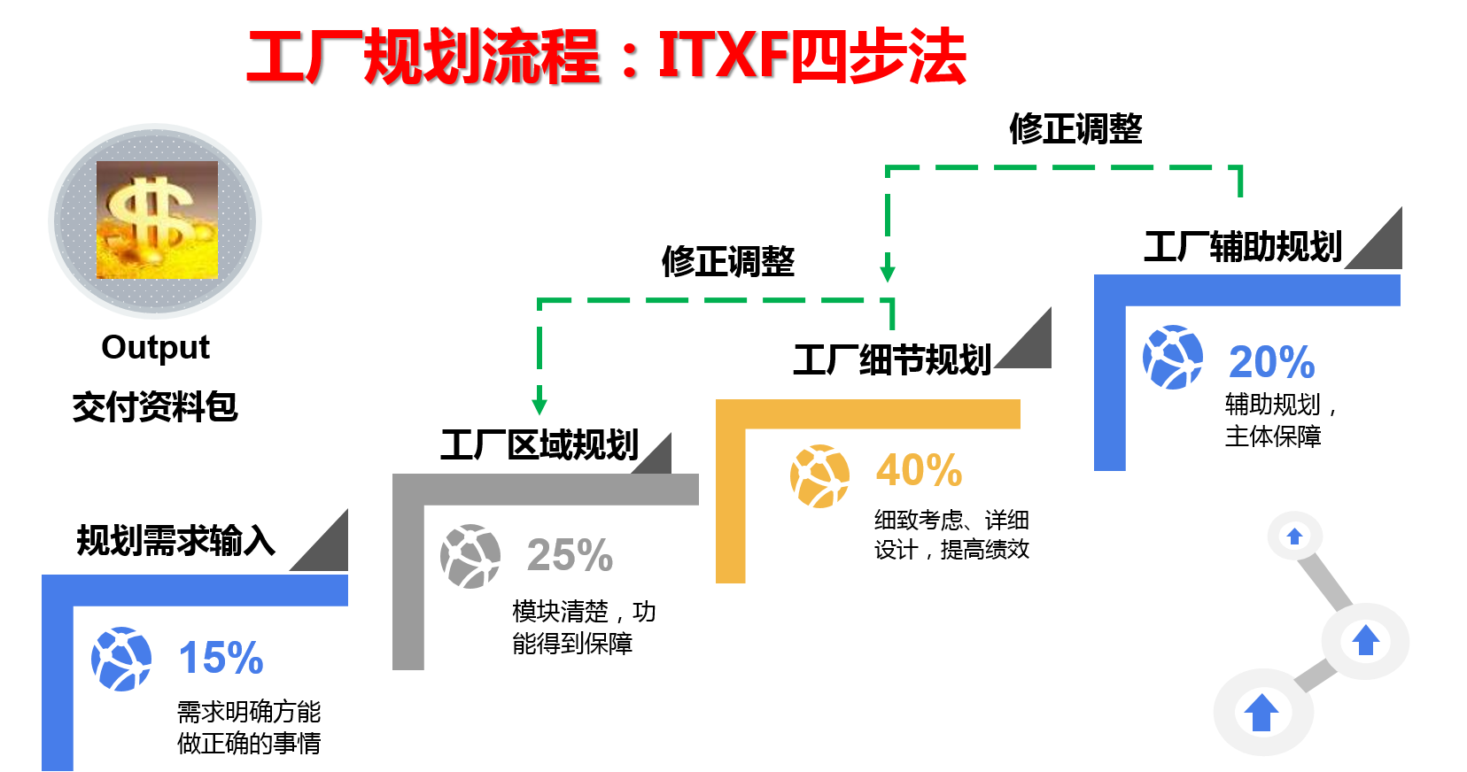 精益新工厂规划