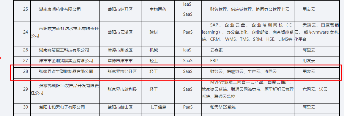 上云标杆企业--张家界占生塑胶制品有限责任公司